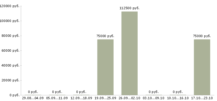 Вакансии брокер по продаже недвижимости в Уфе - Медиана зарплат брокер по продаже недвижимости в Уфе за 2 месяца