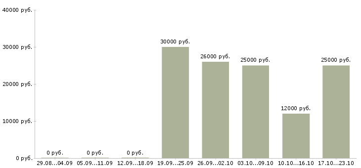 Вакансии в интернет магазин требуются сотрудники в Чебоксарах - Медиана зарплат в интернет магазин требуются сотрудники в Чебоксарах за 2 месяца