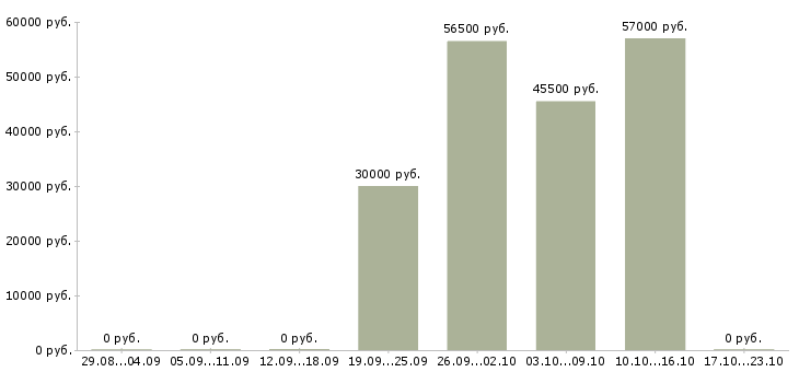 Вакансии грузчик техники на склад в Смоленске - Медиана зарплат грузчик техники на склад в Смоленске за 2 месяца