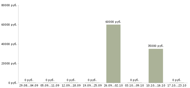 Вакансии дневной кассир в Казани - Медиана зарплат дневной кассир в Казани за 2 месяца