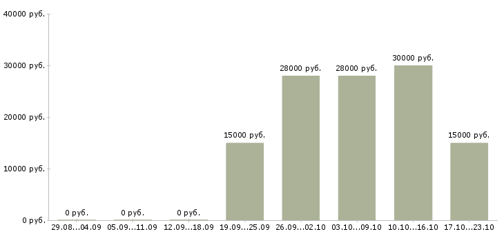 Вакансии дополнительная удаленная работа Кабардино-балкария - Медиана зарплат дополнительная удаленная работа Кабардино-балкария за 2 месяца