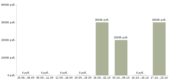 Вакансии дополнительная удаленная работа в Кургане - Медиана зарплат дополнительная удаленная работа в Кургане за 2 месяца