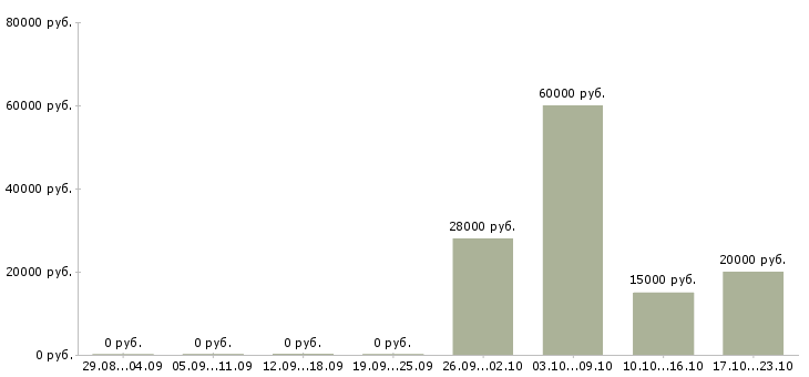Вакансии дополнительная удаленная работа в Курске - Медиана зарплат дополнительная удаленная работа в Курске за 2 месяца