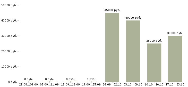 Вакансии инженер отдела технического контроля в Уфе - Медиана зарплат инженер отдела технического контроля в Уфе за 2 месяца