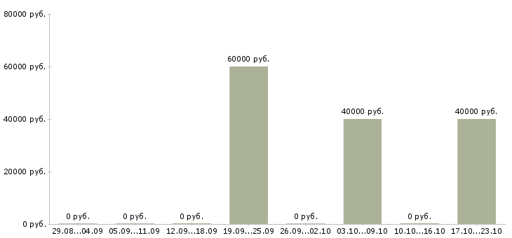 Вакансии инженер по планированию производства Татарстан - Медиана зарплат инженер по планированию производства Татарстан за 2 месяца