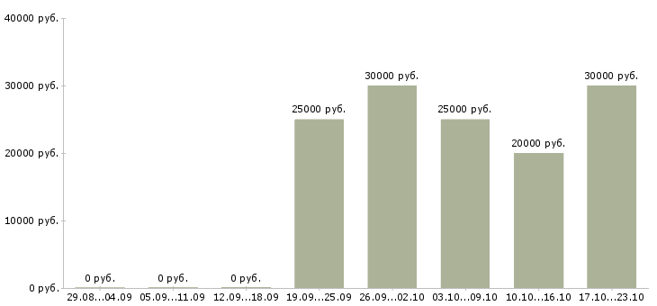 Вакансии кассир в магазин обуви в Екатеринбурге - Медиана зарплат кассир в магазин обуви в Екатеринбурге за 2 месяца