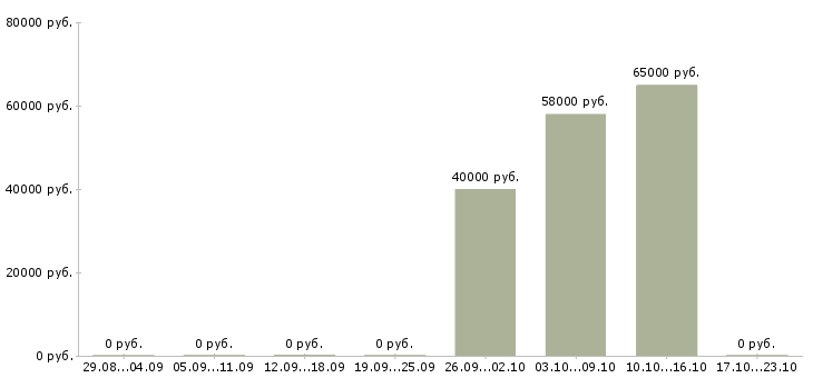 Вакансии комплектовщик дневные смены в Мурманске - Медиана зарплат комплектовщик дневные смены в Мурманске за 2 месяца