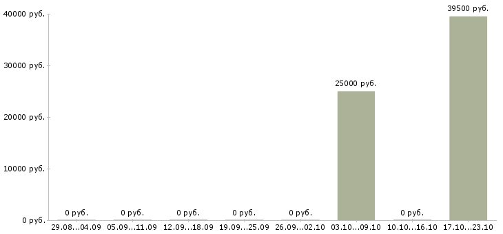 Вакансии координатор офиса Башкортостан - Медиана зарплат координатор офиса Башкортостан за 2 месяца