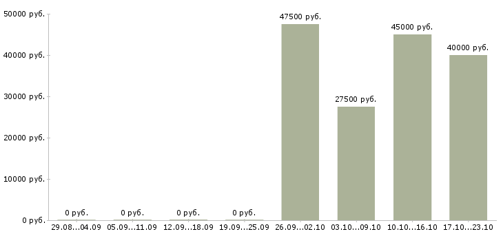 Вакансии менеджер в торговую фирму Санкт-петербург - Медиана зарплат менеджер в торговую фирму Санкт-петербург за 2 месяца