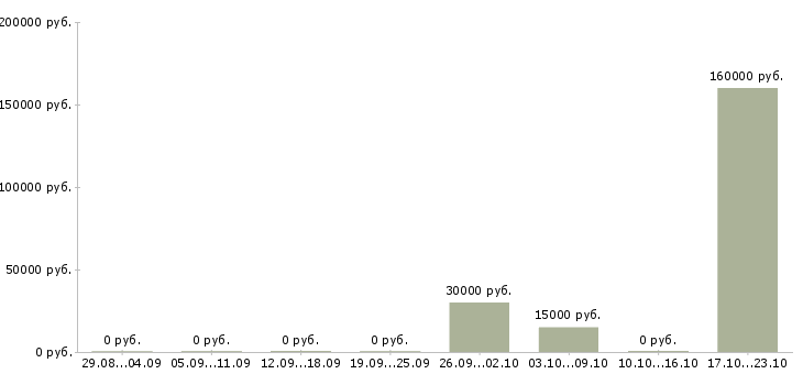 Вакансии менеджер отдела сопровождения в Оренбурге - Медиана зарплат менеджер отдела сопровождения в Оренбурге за 2 месяца