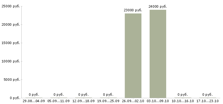 Вакансии менеджер пенсионного страхования в Архангельске - Медиана зарплат менеджер пенсионного страхования в Архангельске за 2 месяца