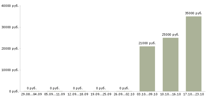 Вакансии менеджер по активному поиску клиентов Хакасия - Медиана зарплат менеджер по активному поиску клиентов Хакасия за 2 месяца