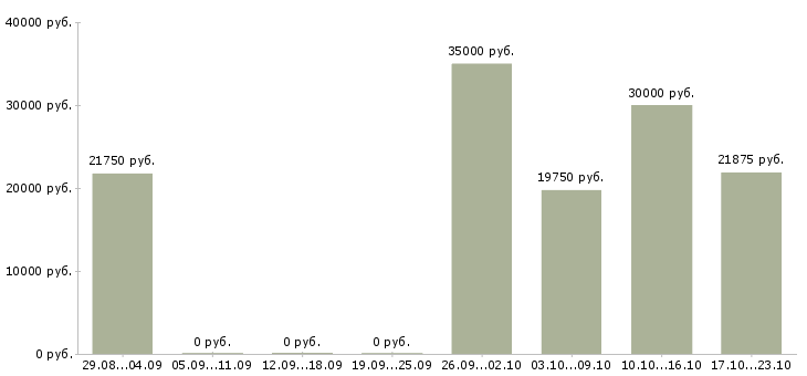 Вакансии менеджер по маркетинговым исследованиям Татарстан - Медиана зарплат менеджер по маркетинговым исследованиям Татарстан за 2 месяца