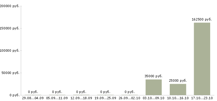Вакансии менеджер по организации обучения Симферополь - Медиана зарплат менеджер по организации обучения Симферополь за 2 месяца