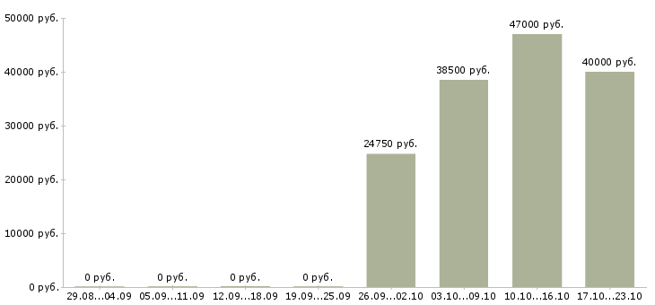 Вакансии менеджер по открытию счетов в Туле - Медиана зарплат менеджер по открытию счетов в Туле за 2 месяца