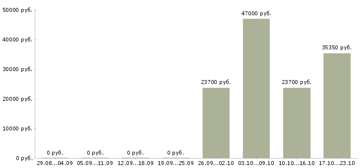 Вакансии менеджер по открытию счетов в Ярославле - Медиана зарплат менеджер по открытию счетов в Ярославле за 2 месяца