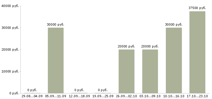 Вакансии менеджер по подбору запчастей Нижний новгород - Медиана зарплат менеджер по подбору запчастей Нижний новгород за 2 месяца