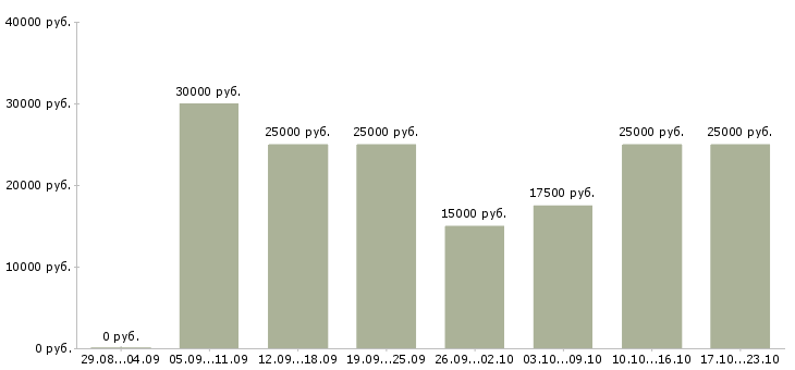 Вакансии менеджер по подбору сотрудников в Калининграде - Медиана зарплат менеджер по подбору сотрудников в Калининграде за 2 месяца