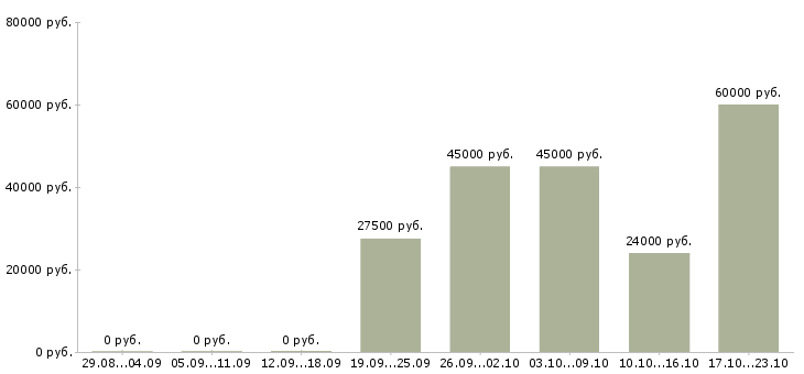 Вакансии менеджер по подбору сотрудников в Химках - Медиана зарплат менеджер по подбору сотрудников в Химках за 2 месяца