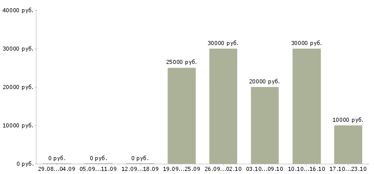 Вакансии менеджер по продажам интернет рекламы в Владимире - Медиана зарплат менеджер по продажам интернет рекламы в Владимире за 2 месяца