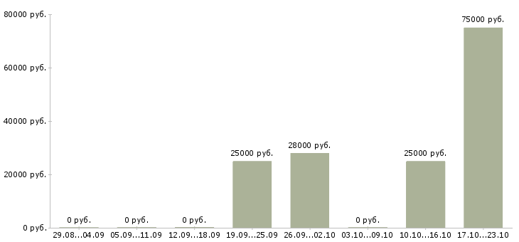 Вакансии менеджер по развитию компании Чечня - Медиана зарплат менеджер по развитию компании Чечня за 2 месяца