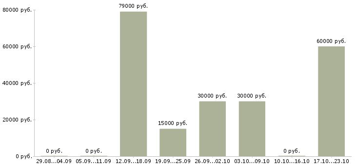 Вакансии менеджер по развитию компании в Солнечногорске - Медиана зарплат менеджер по развитию компании в Солнечногорске за 2 месяца