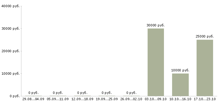 Вакансии менеджер телефонных звонков в Орле - Медиана зарплат менеджер телефонных звонков в Орле за 2 месяца