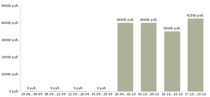 Вакансии менеджер точки продаж в Орле - Медиана зарплат менеджер точки продаж в Орле за 2 месяца