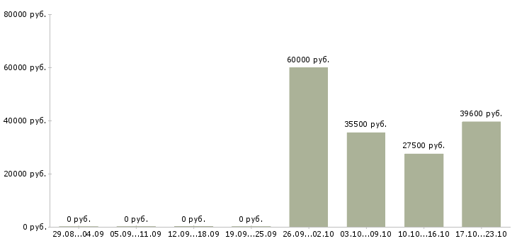 Вакансии начальник отдела корпоративных продаж Башкортостан - Медиана зарплат начальник отдела корпоративных продаж Башкортостан за 2 месяца