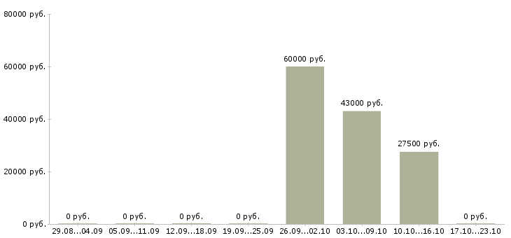 Вакансии начальник отдела корпоративных продаж в Уфе - Медиана зарплат начальник отдела корпоративных продаж в Уфе за 2 месяца