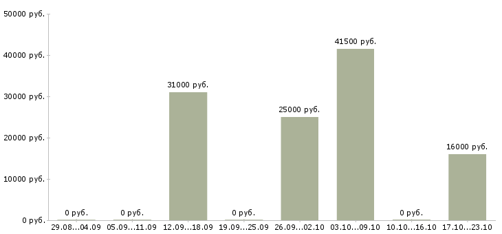 Вакансии оператор пк свободный график в Барнауле - Медиана зарплат оператор пк свободный график в Барнауле за 2 месяца