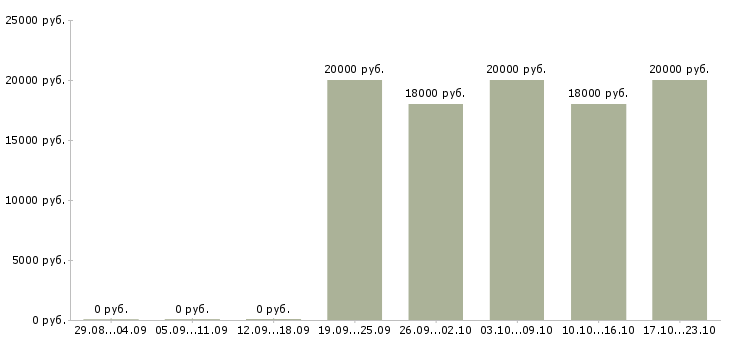 Вакансии пекарь на хлебобулочные изделия в Уфе - Медиана зарплат пекарь на хлебобулочные изделия в Уфе за 2 месяца