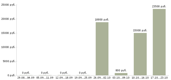 Вакансии помощник повара в кафе Санкт-петербург - Медиана зарплат помощник повара в кафе Санкт-петербург за 2 месяца