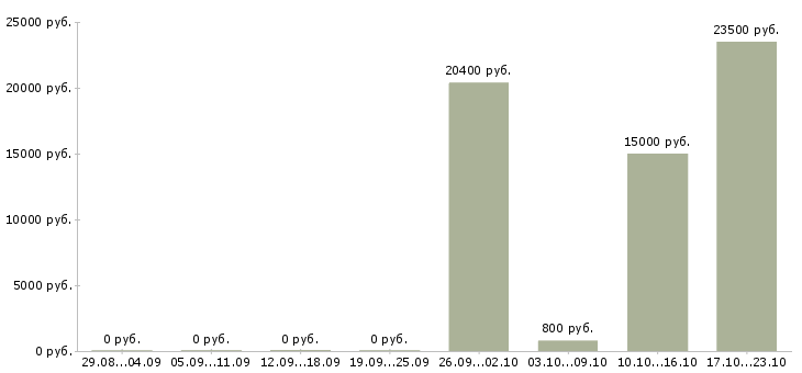 Вакансии помощник повара кафе Санкт-петербург - Медиана зарплат помощник повара кафе Санкт-петербург за 2 месяца