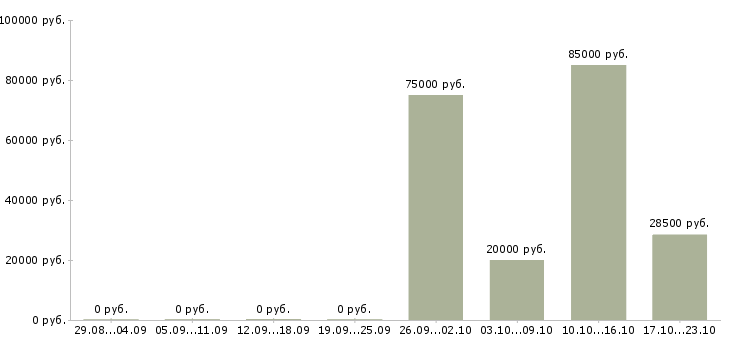 Вакансии приглашаем активных людей в Курске - Медиана зарплат приглашаем активных людей в Курске за 2 месяца