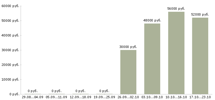 Вакансии работники на склады вахта в Туле - Медиана зарплат работники на склады вахта в Туле за 2 месяца