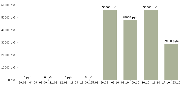 Вакансии работники склада на вахту в Туле - Медиана зарплат работники склада на вахту в Туле за 2 месяца