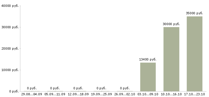 Вакансии рабочий сферы обслуживания в Пскове - Медиана зарплат рабочий сферы обслуживания в Пскове за 2 месяца