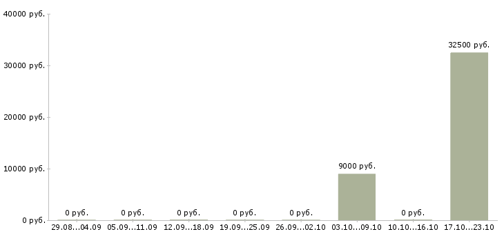 Вакансии рабочий сферы обслуживания в Тольятти - Медиана зарплат рабочий сферы обслуживания в Тольятти за 2 месяца