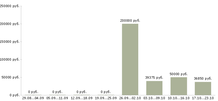 Вакансии руководитель отдела продвижения в Казани - Медиана зарплат руководитель отдела продвижения в Казани за 2 месяца