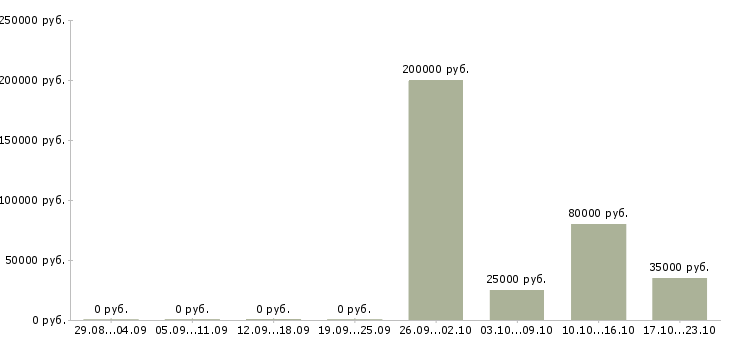 Вакансии руководитель рекламных проектов в Екатеринбурге - Медиана зарплат руководитель рекламных проектов в Екатеринбурге за 2 месяца