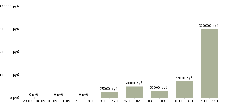 Вакансии сотрудник для работы с персоналом в Балаково - Медиана зарплат сотрудник для работы с персоналом в Балаково за 2 месяца