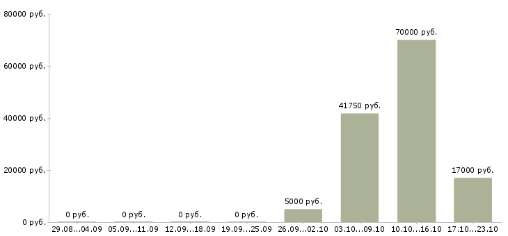 Вакансии сотрудник на ввод данных в Ижевске - Медиана зарплат сотрудник на ввод данных в Ижевске за 2 месяца