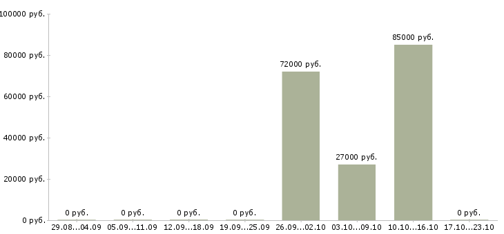 Вакансии сотрудник на телефон в офис в Чите - Медиана зарплат сотрудник на телефон в офис в Чите за 2 месяца