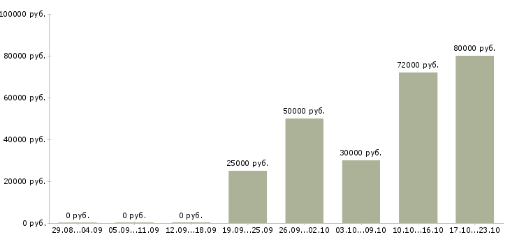 Вакансии сотрудник по работе с персоналом в Балаково - Медиана зарплат сотрудник по работе с персоналом в Балаково за 2 месяца