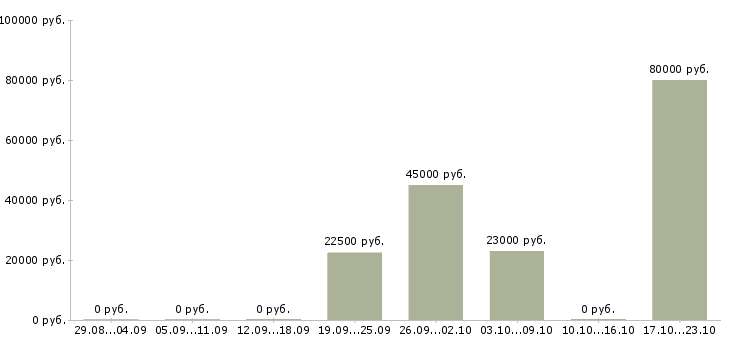 Вакансии сотрудник по работе с персоналом в Чите - Медиана зарплат сотрудник по работе с персоналом в Чите за 2 месяца