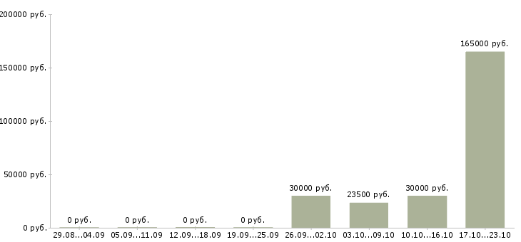 Вакансии сотрудник с экономическим образования в Новокузнецке - Медиана зарплат сотрудник с экономическим образования в Новокузнецке за 2 месяца