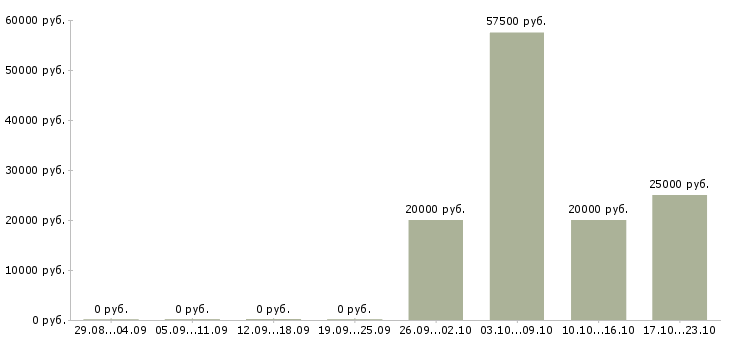 Вакансии специалист для работы на пк в Чите - Медиана зарплат специалист для работы на пк в Чите за 2 месяца