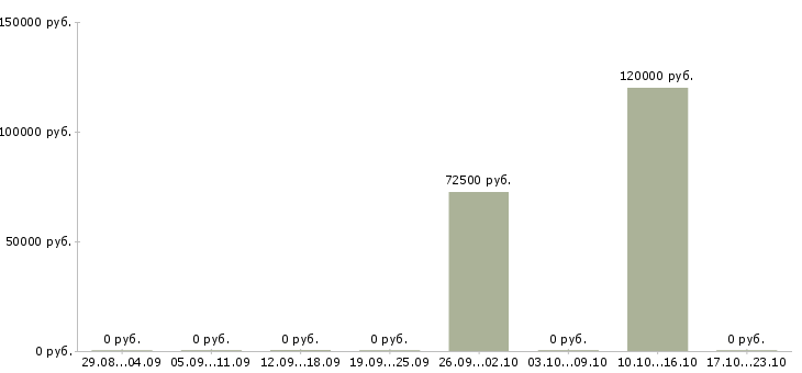 Вакансии специалист информационного сервиса в Новосибирске - Медиана зарплат специалист информационного сервиса в Новосибирске за 2 месяца