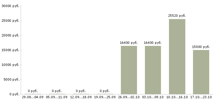 Вакансии специалист информационной базы в Пензе - Медиана зарплат специалист информационной базы в Пензе за 2 месяца